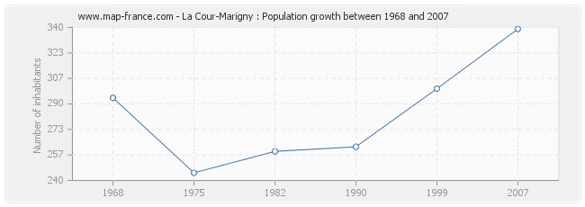 Population La Cour-Marigny